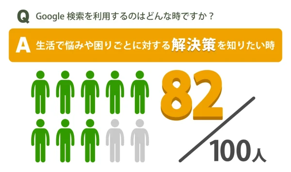Google検索を利用するのはどんな時ですか?