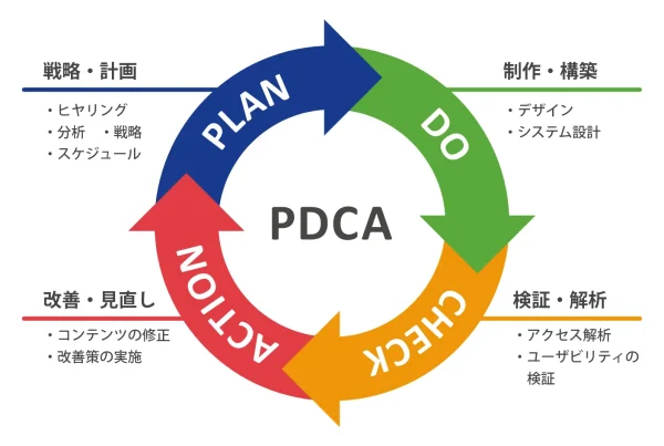 PDCAの図解