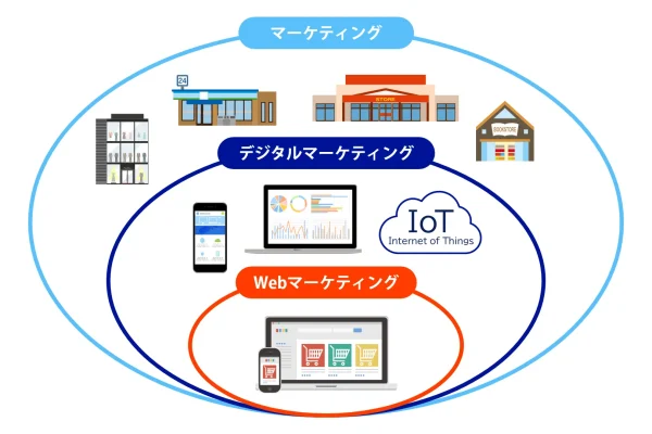 Webマーケティング図解