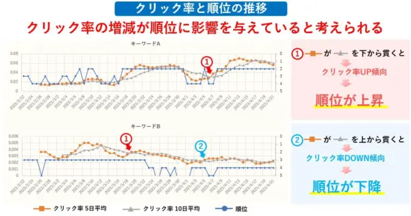 クリック率の増減が順位に影響を与えていると考えられる