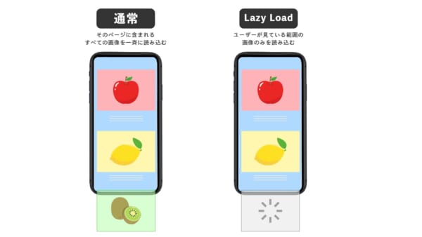 Lazy Loadを使用することで、ページの表示速度を大幅に改善