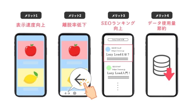 Lazy Loadのメリット