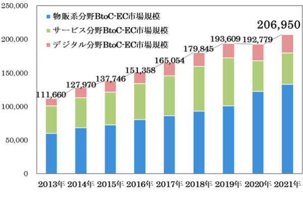 ECサイトの最近の傾向