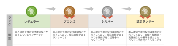 ランサーズのランク制度