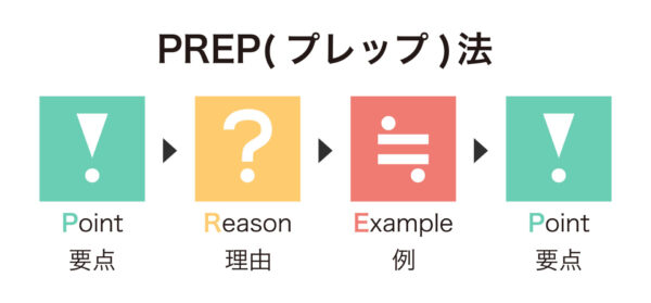 PREP法の図解