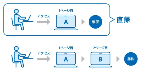 直帰率と離脱率の違い