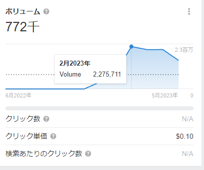 ChatGPTの検索ボリューム推移