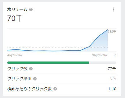 2023年1月~3月の検索ボリューム推移