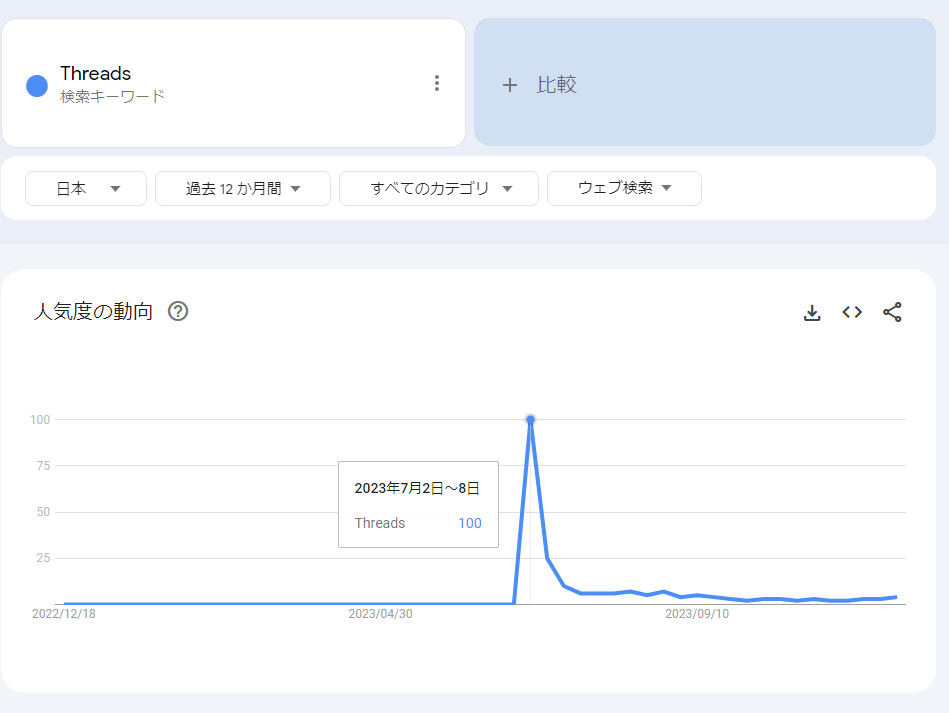 「Threads」Googleトレンドの人気動向
