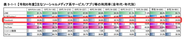 Facebookの国内利用率