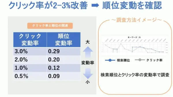 クリック率が2-3%改善