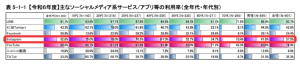 X(旧Twitter)の国内利用率