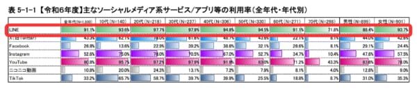 LINEの国内利用率