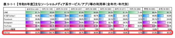 TikTokの国内利用率