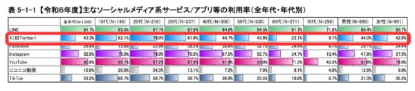 X(旧Twitter)の国内利用率