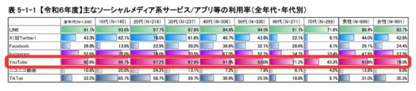 LINEの国内利用率