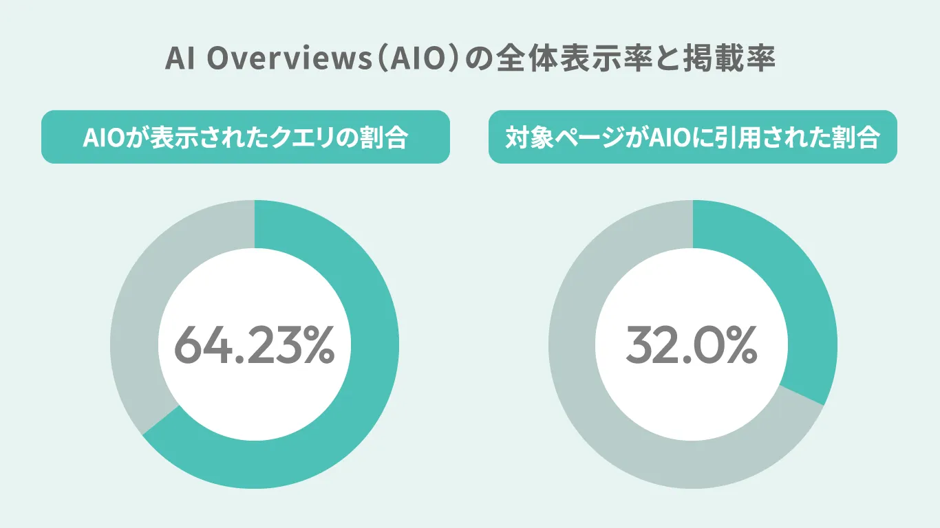 AI Overviews（AIO）の全体表示率と掲載率