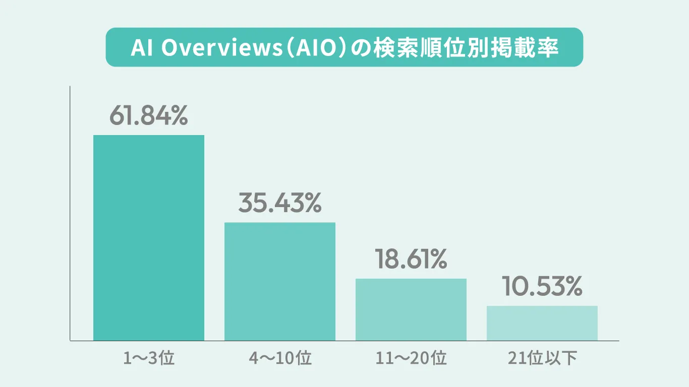 検索順位別に見るAI Overviews（AIO）表示率の傾向