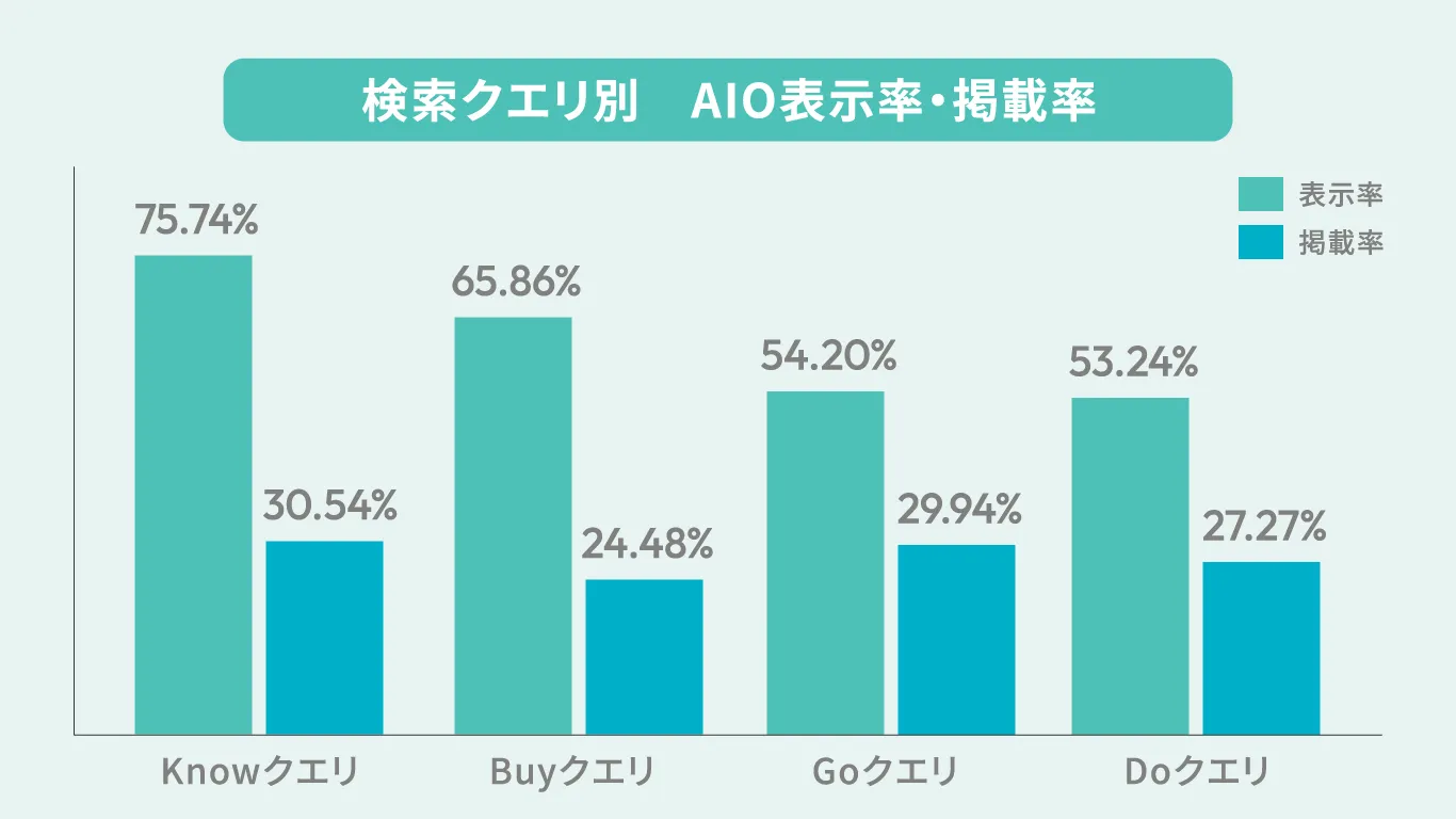 検索クエリ別に見るAI Overviews(AIO)表示率と掲載率