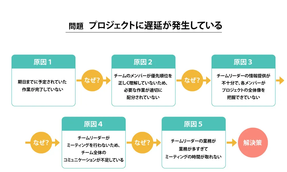なぜなぜ分析とは