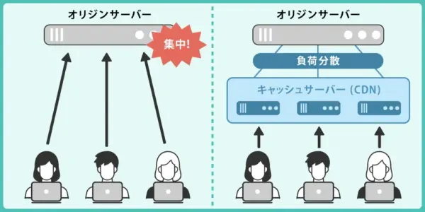 CDNとは？なぜSEOで重要なのか