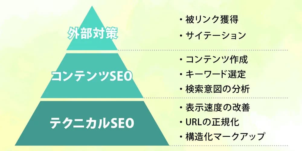 コンテンツSEOとテクニカルSEOとの違い