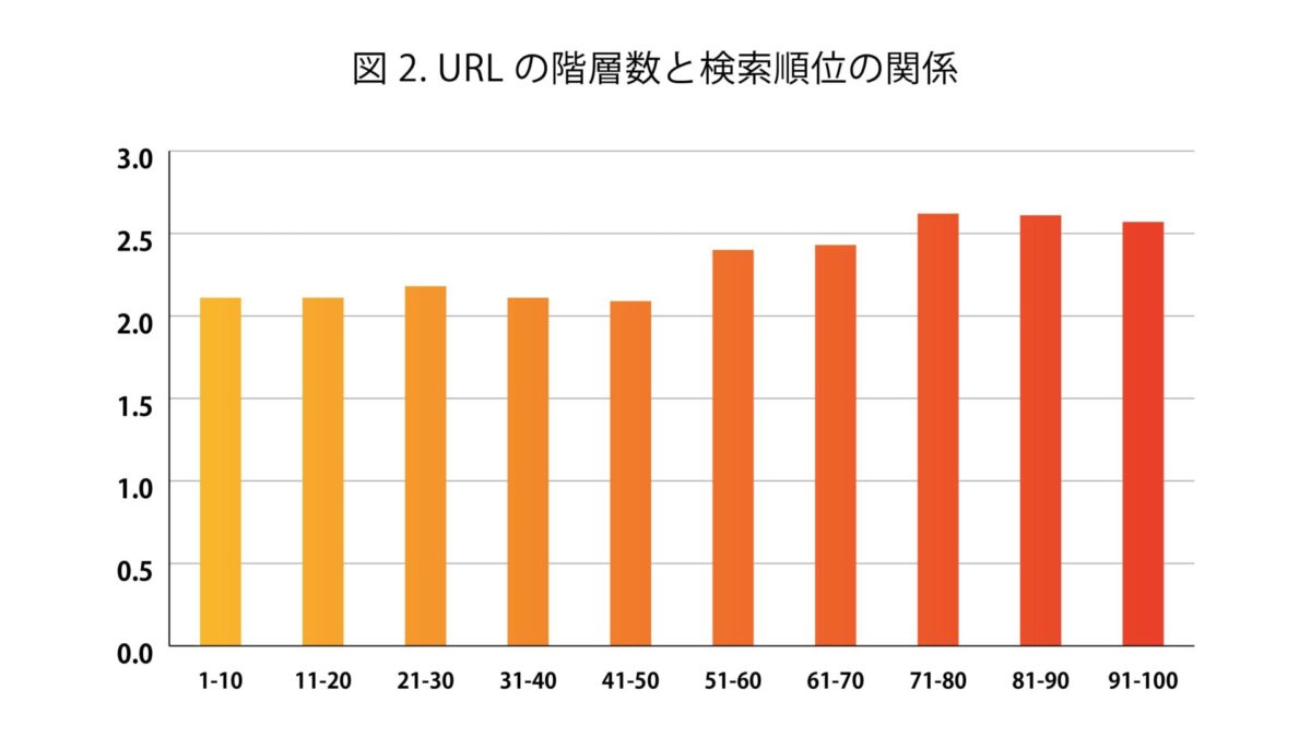 URLの階層数と検索順位の関係のグラフ