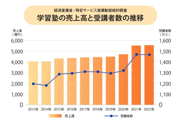 学習塾の売上高と受講者数の推移
