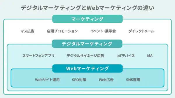 デジタルマーケティングとWebマーケティングの違い