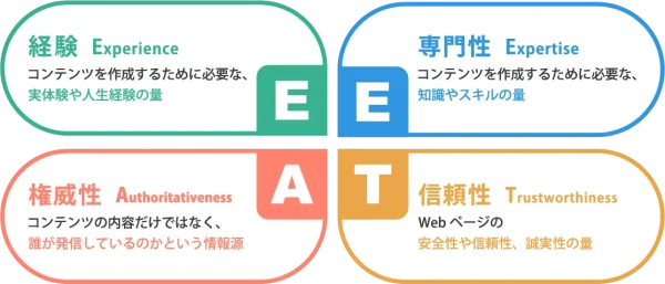 Google Discoverで表示されやすくする対策方法 品質評価の基準E-E-A-T