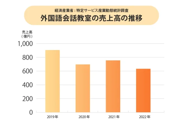 外国語会話教室の売上高の推移