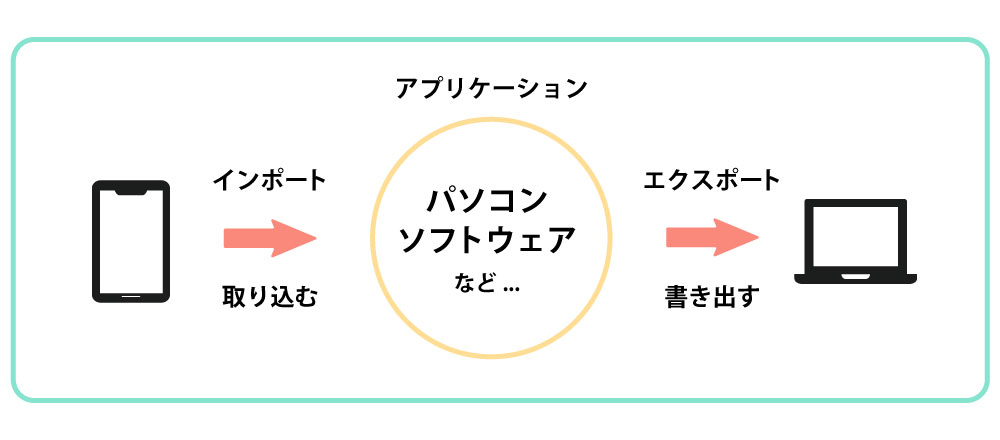 エクスポートとは