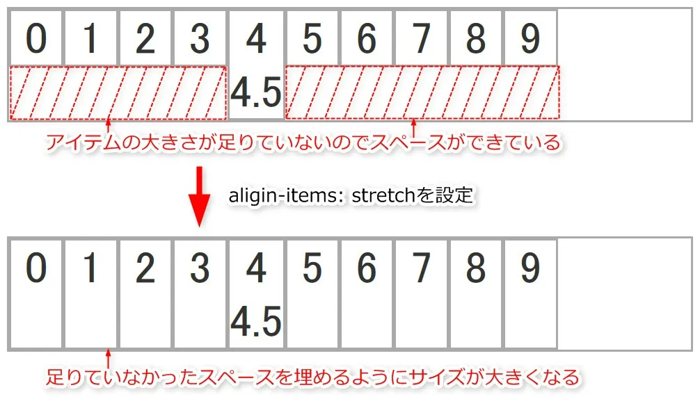 align-items: flex-startを設定した際のイメージ