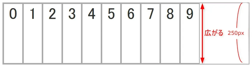 align-items: stretchを設定した際のイメージ