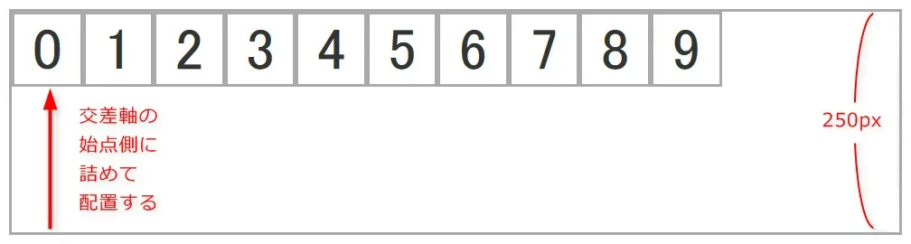 align-items: flex-startを設定した際のイメージ