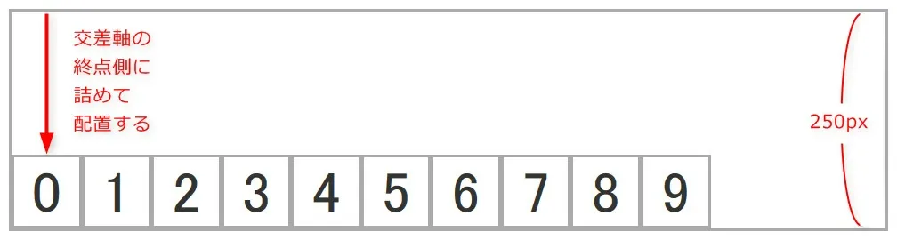 align-items: flex-endを設定した際のイメージ
