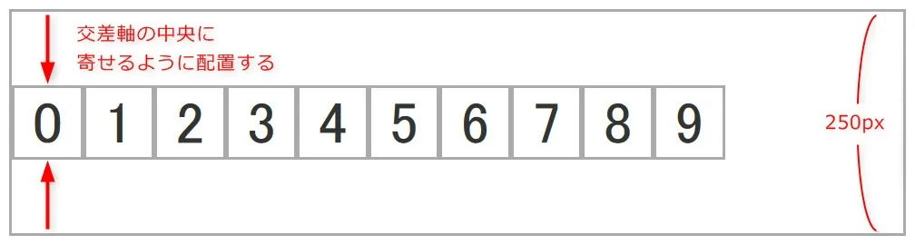 align-items: centerを設定した際のイメージ