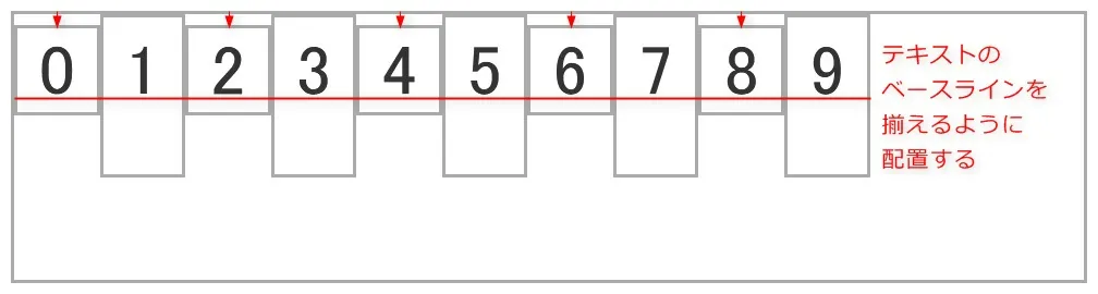 align-items: baselineを設定した際のイメージ
