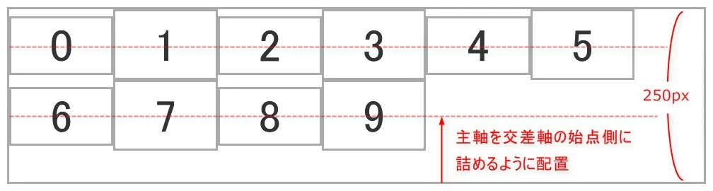 align-content: flex-startを設定した際のイメージ