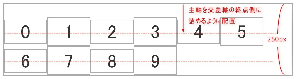 align-content: flex-endを設定した際のイメージ
