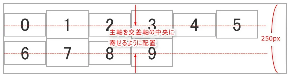 align-content: centerを設定した際のイメージ