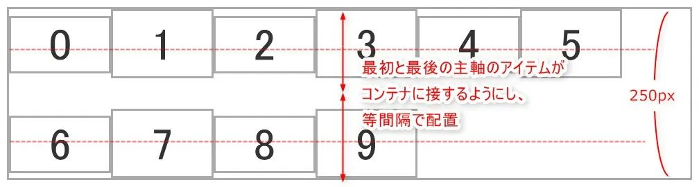 align-content: space-betweenを設定した際のイメージ