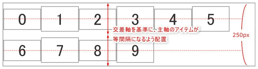 align-content: space-aroundを設定した際のイメージ