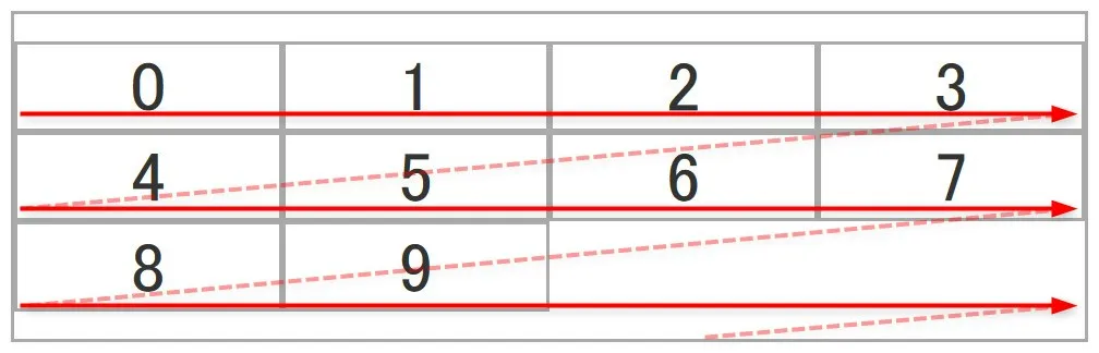 flex-wrap: wrapを設定した際のイメージ