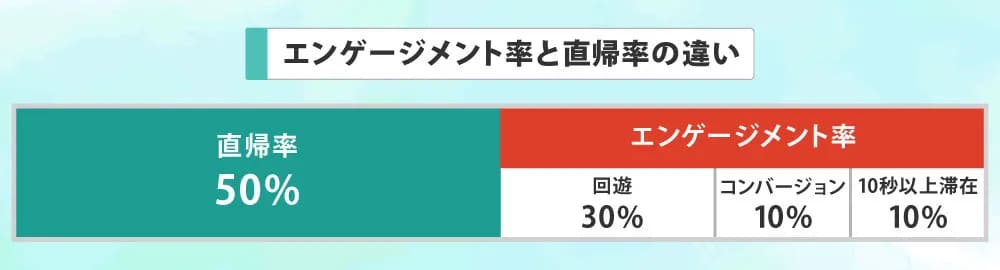 エンゲージメント率と直帰率の違い