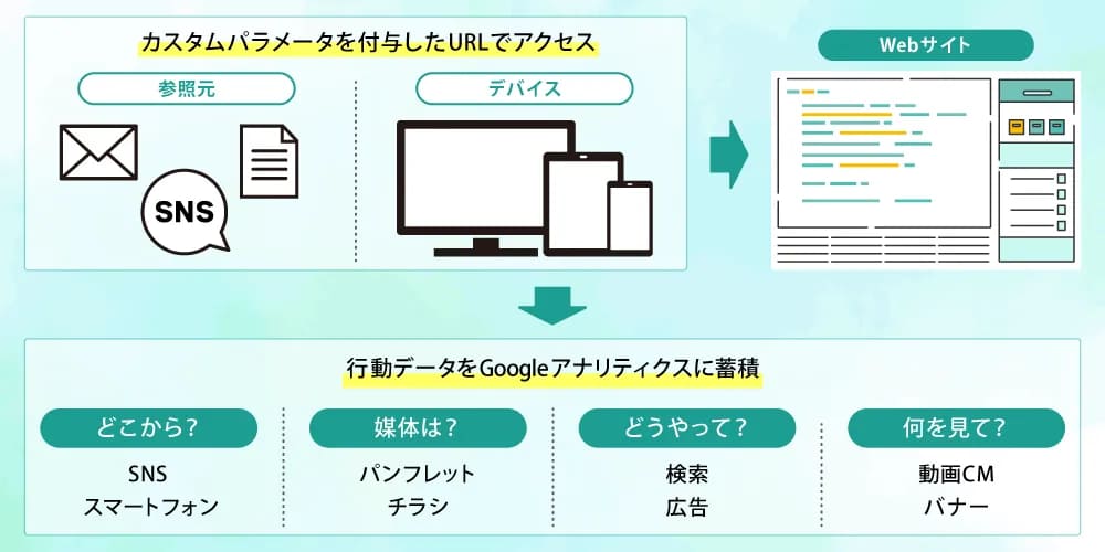 GA4パラメータとは