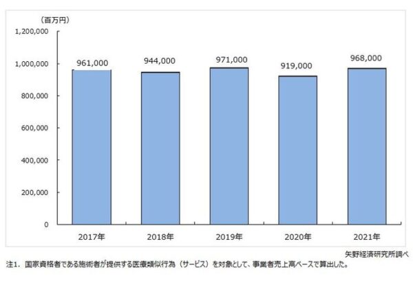 柔道整復・鍼灸・整骨院業界の最新動向