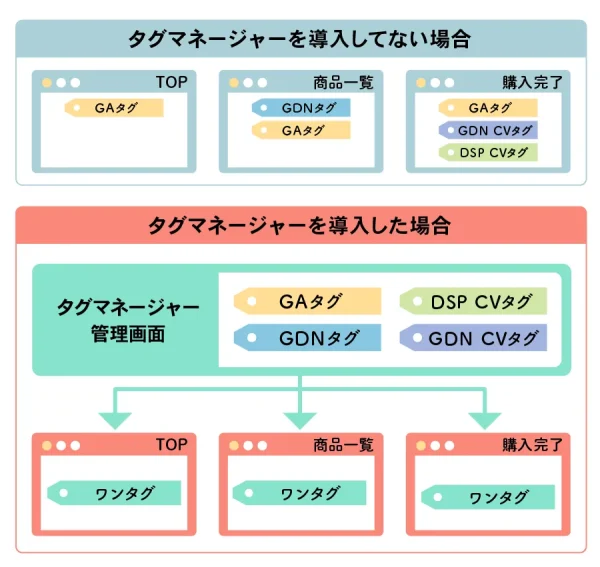 gtmを導入した場合としてない場合