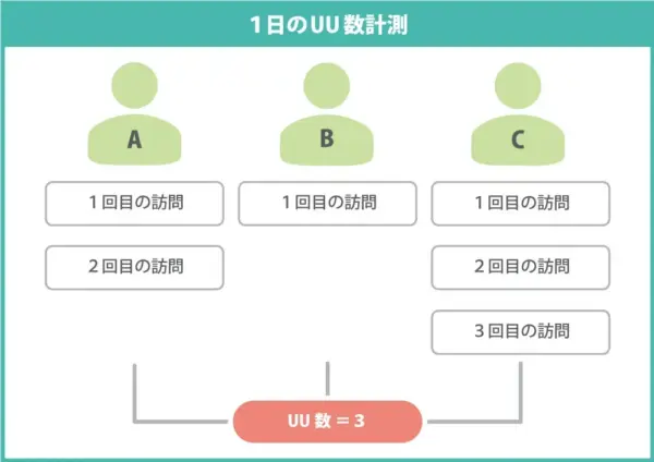 1日のUU計測数