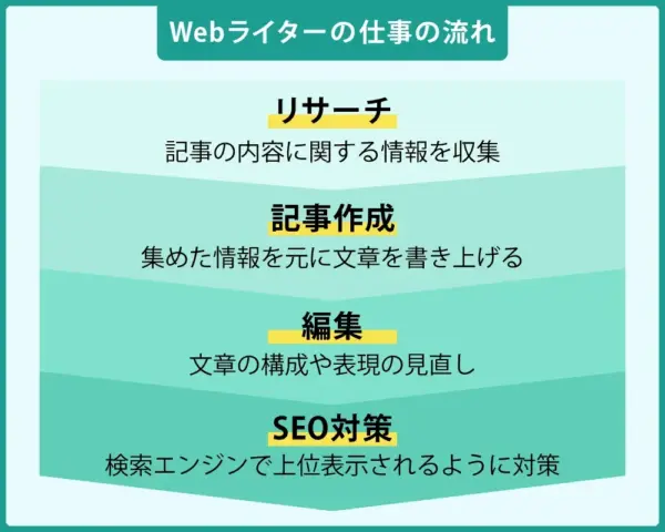 Webライターの仕事の流れ